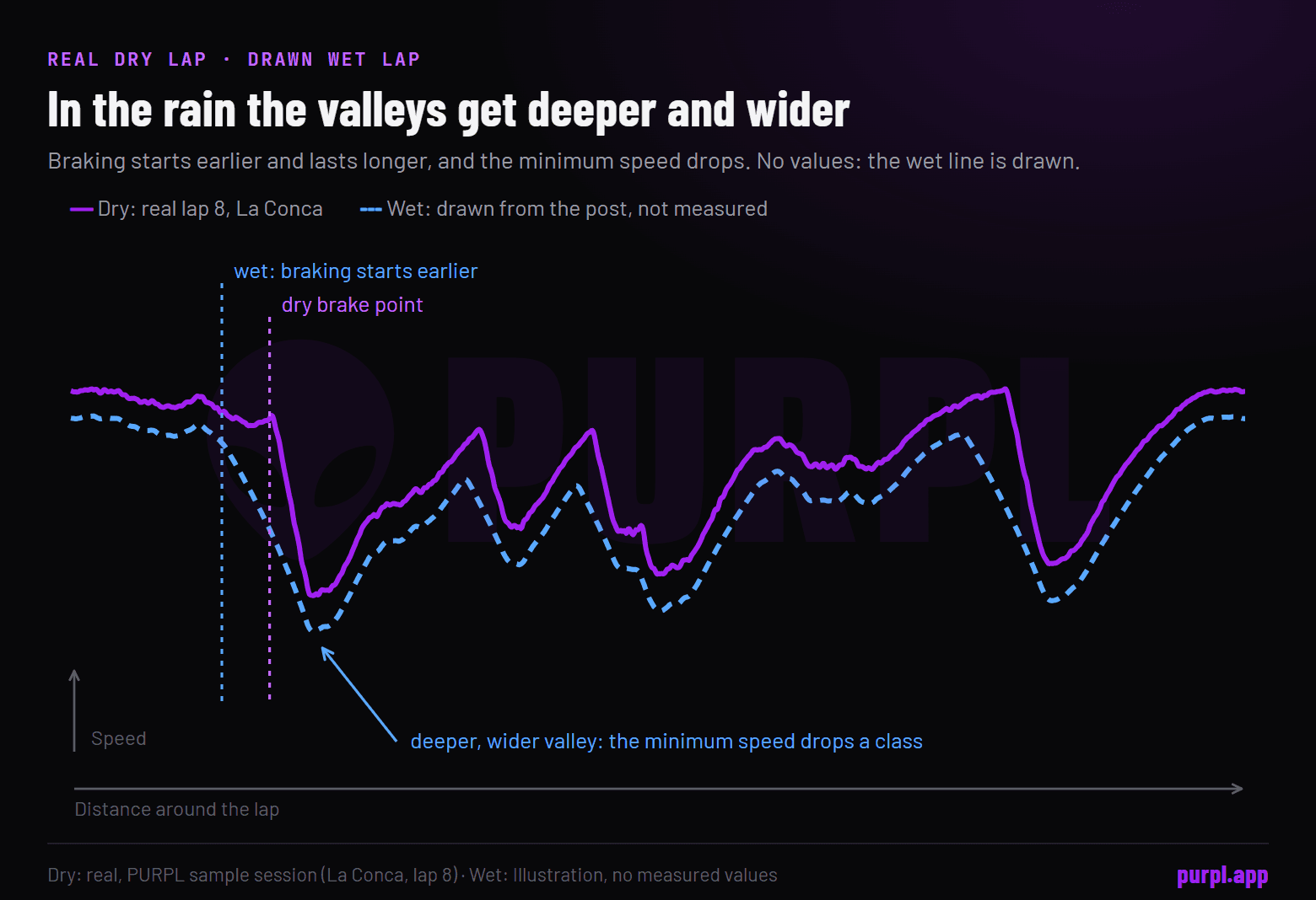 Speed trace of one real dry lap with a drawn wet trace under it: the wet line brakes earlier, has deeper and wider valleys and lower minimum speeds, with no values shown