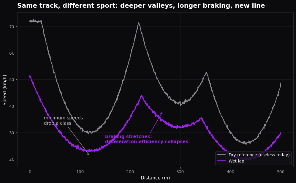 Karting in the rain data comparison of wet and dry speed traces with lower minimum speeds