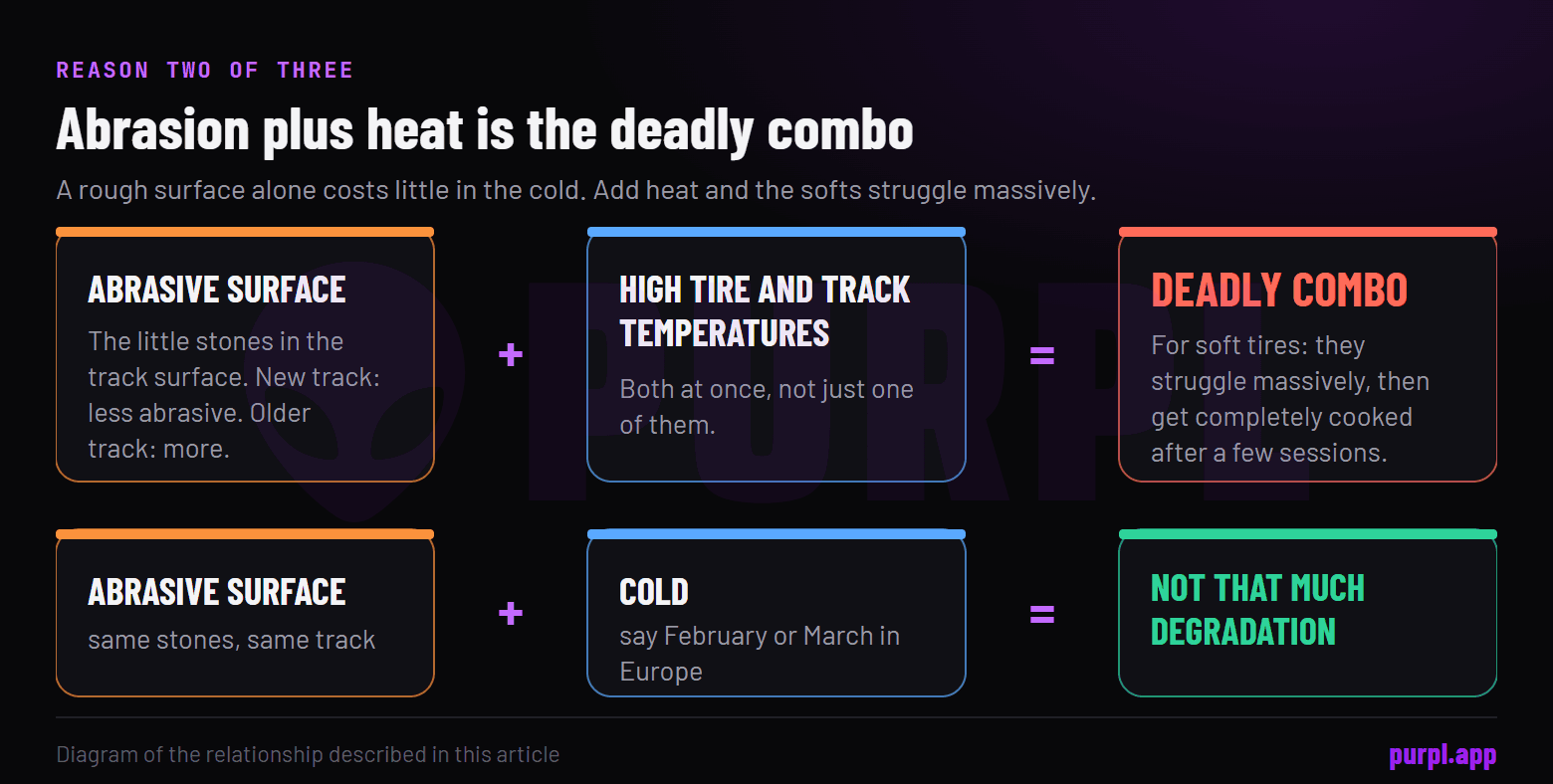 Abrasive surface plus high tire and track temperatures equals a deadly combo for soft tires, while an abrasive surface in the cold gives little degradation