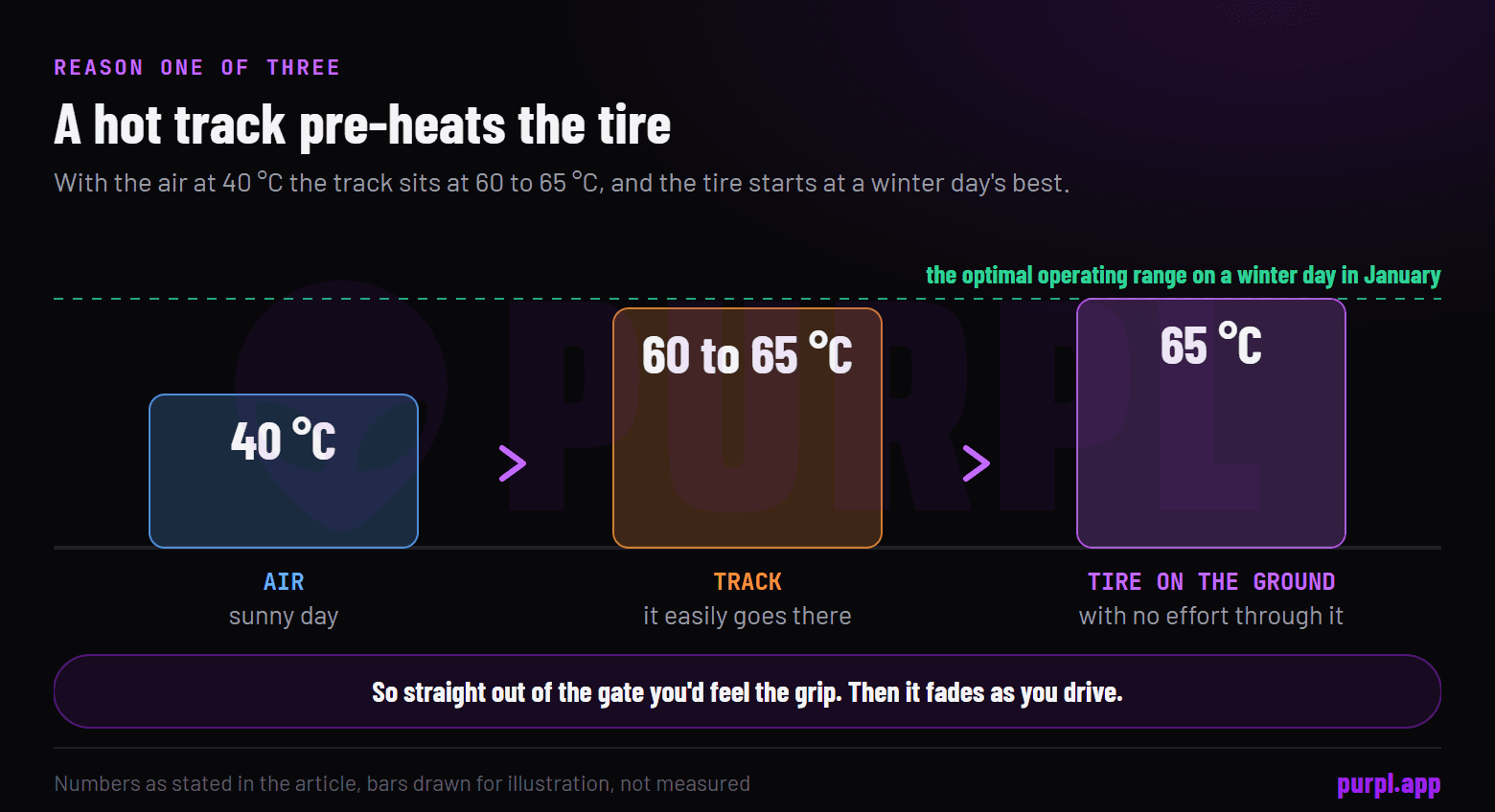 Three steps: air at 40 degrees Celsius, a track at 60 to 65, and a tire resting on it already at 65, a winter day's optimal range