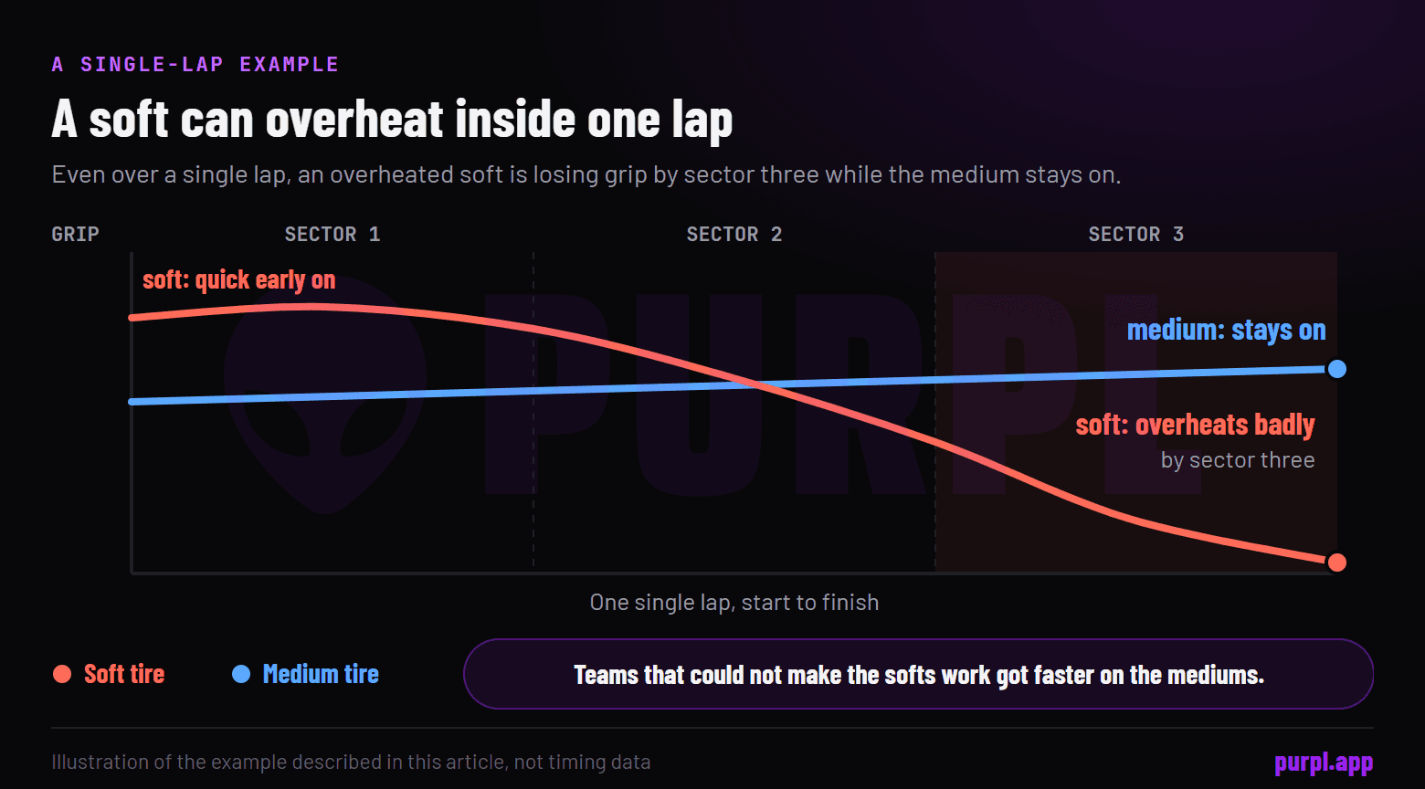 Grip across one lap in three sectors: the soft tire starts higher but falls away in sector three, while the medium tire holds steady