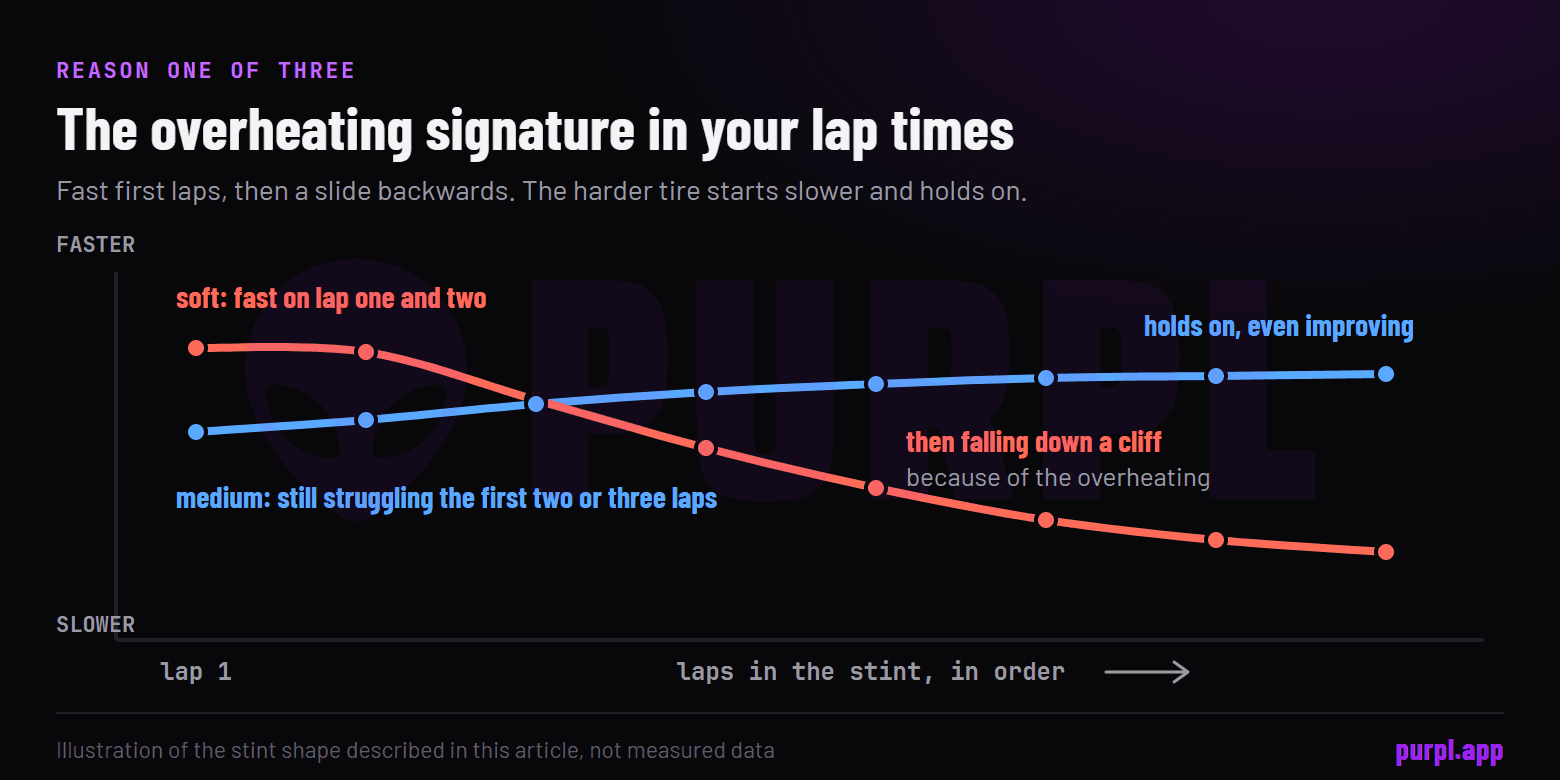 Lap time across a stint: the soft tire is quickest on the first two laps then drops off, the harder tire starts slower and holds on