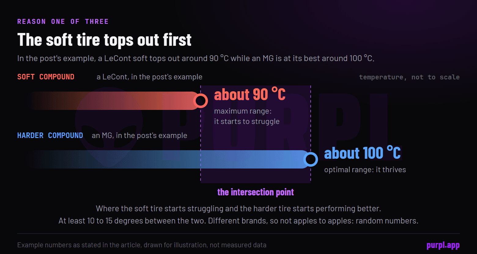 Example temperature limits: a soft LeCont tops out around 90 degrees Celsius, a harder MG is at its best around 100 degrees