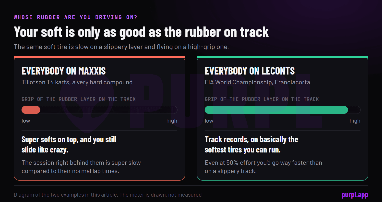 Two tracks compared: a very hard Maxxis rubber layer with low grip, and a LeCont rubber layer with the highest grip