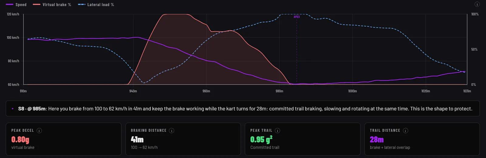 Braking zone chart of speed, brake and lateral load, with a plain-English read of the zone and four stats