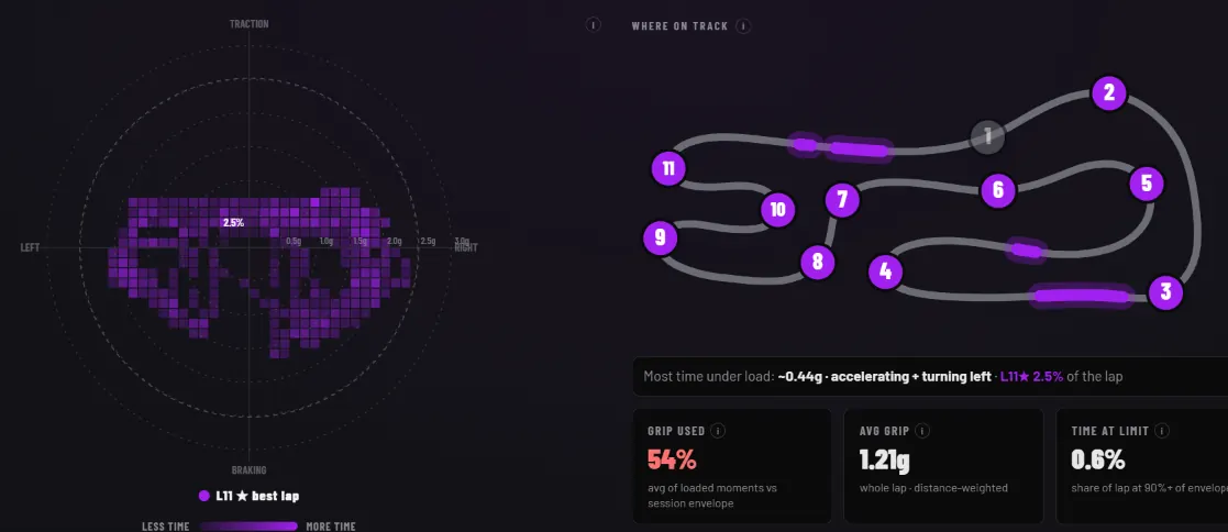 Friction circle heatmap beside a track map of where the grip was used