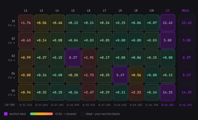 Section grid: every lap by every section, section bests in purple, ideal lap on the right