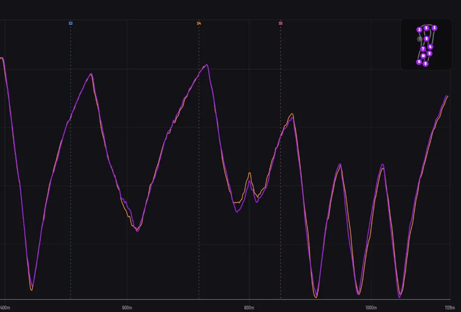 Speed trace of two laps overlaid, with section markers and a track map