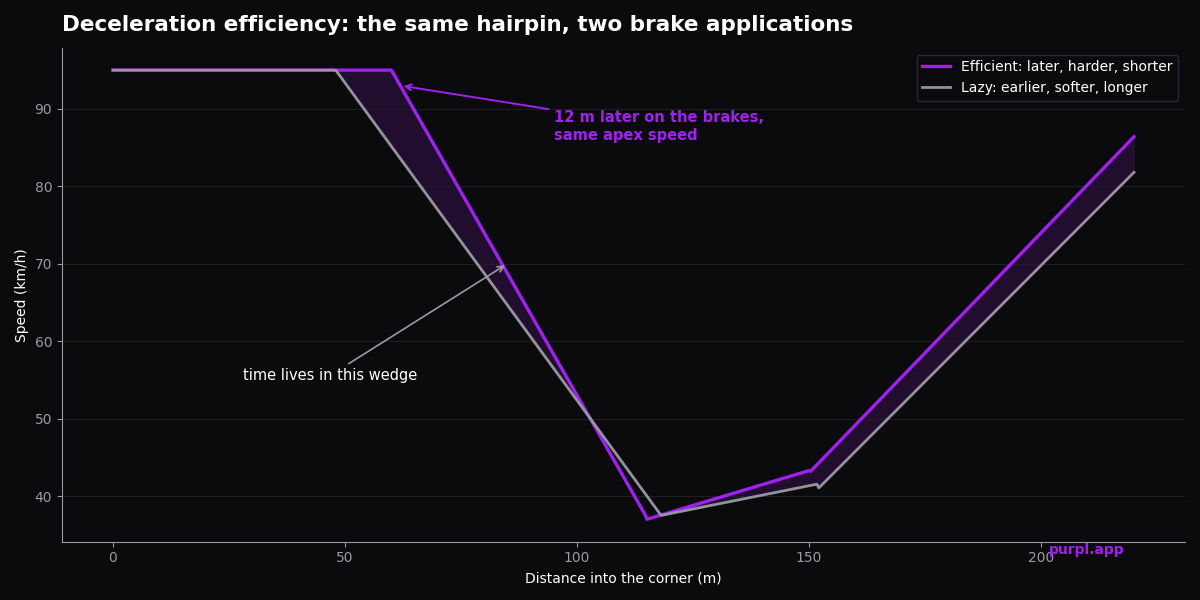 Speed traces comparing efficient late hard braking with lazy early braking into the same kart corner