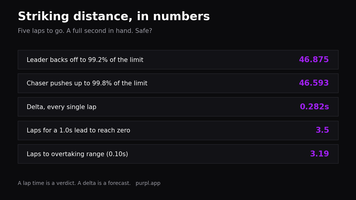 Time slip racing data worked example: 0.282s per lap closes a one second lead in 3.19 laps