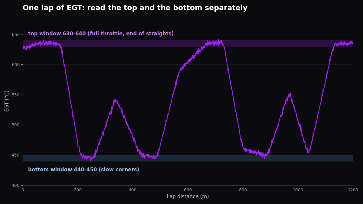 EGT sensor kart trace showing separate bottom and top carburetion windows across a lap