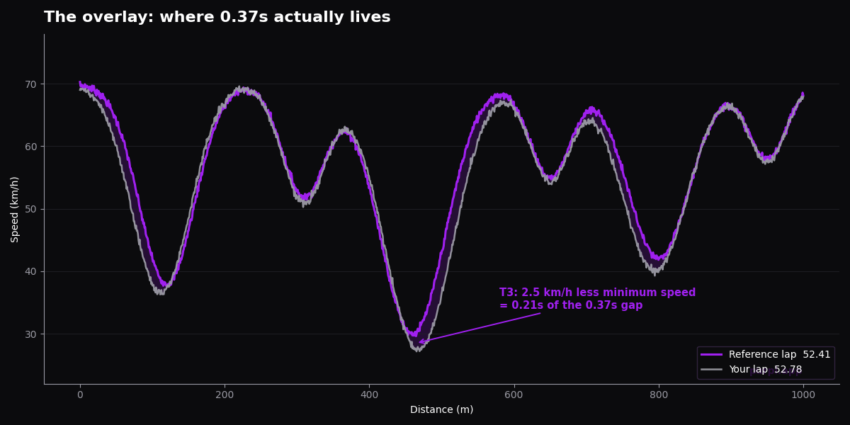 Kart telemetry overlay comparing two laps showing where lap time is lost in turn 3