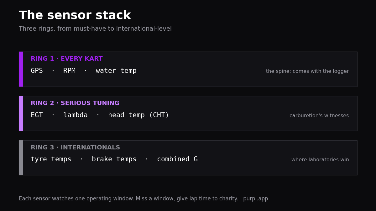 Go kart sensors stack from core trio to advanced additions by racing level