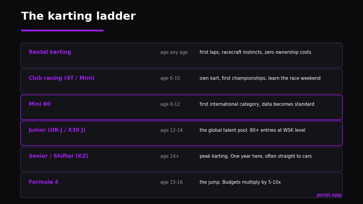 The karting ladder from rental karts through Mini 60, Junior and Senior categories to Formula 4