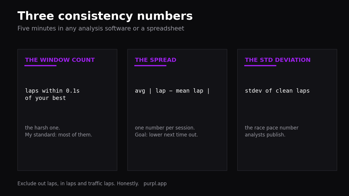 Three lap time variation metrics for karting: window count, spread and standard deviation