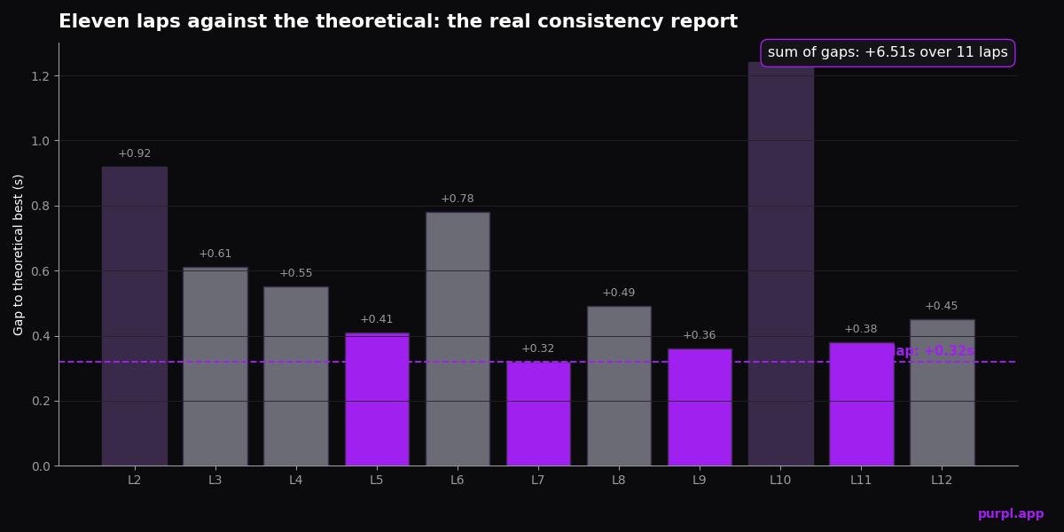 Bar chart of gap to theoretical best lap for eleven kart laps showing consistency spread