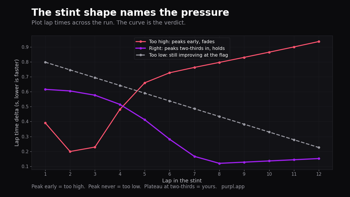 Go kart tire pressure stint read: lap time progression shows pressures too high, right, too low