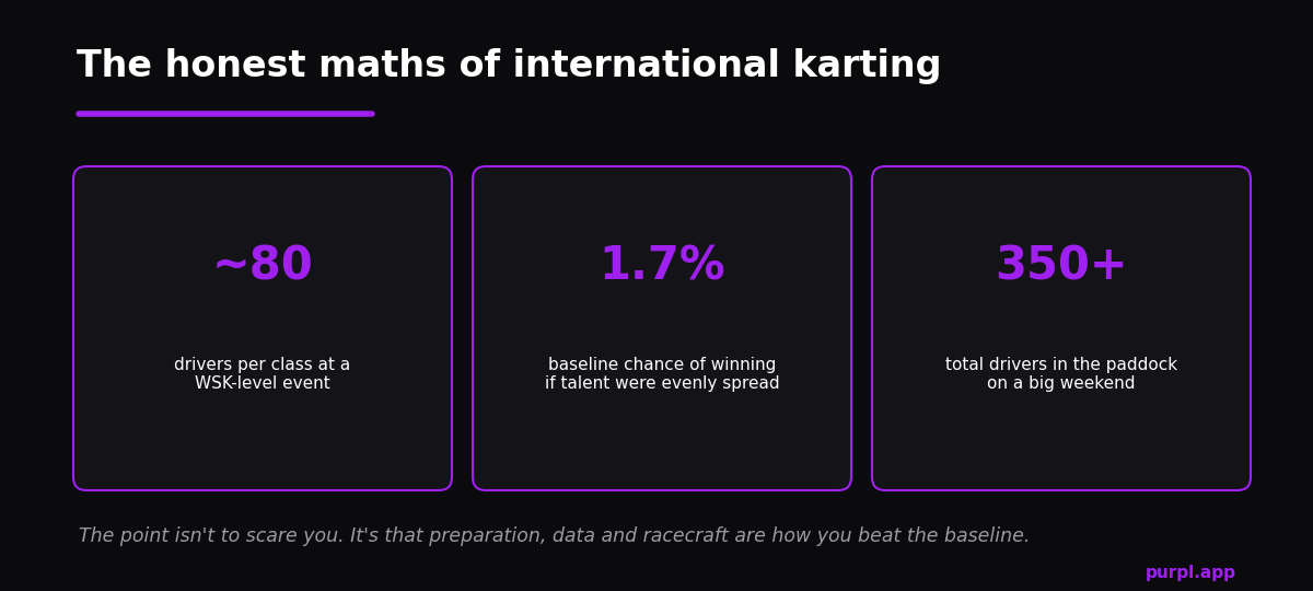 International karting statistics: around 80 drivers per class means a 1.7 percent baseline chance of winning